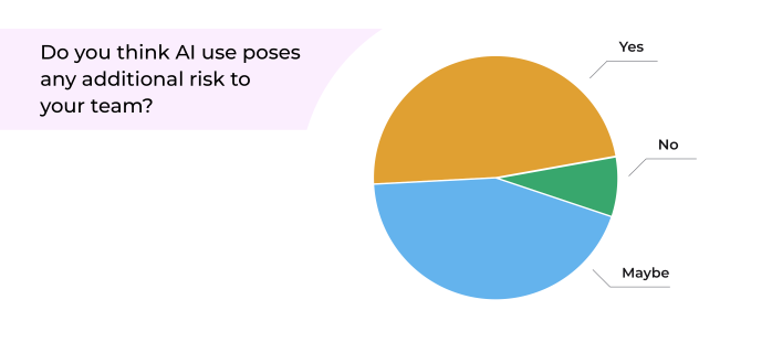 Do you think AI use poses any additional security risk to your team?