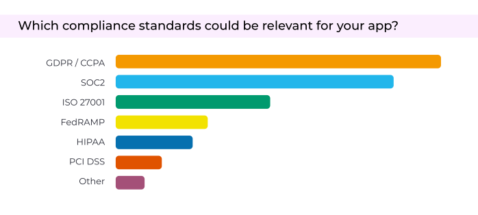 Which compliance standards could be relevant for your app?