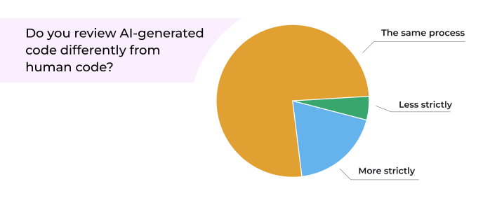 Do you review AI-generated code differently from human-written code?