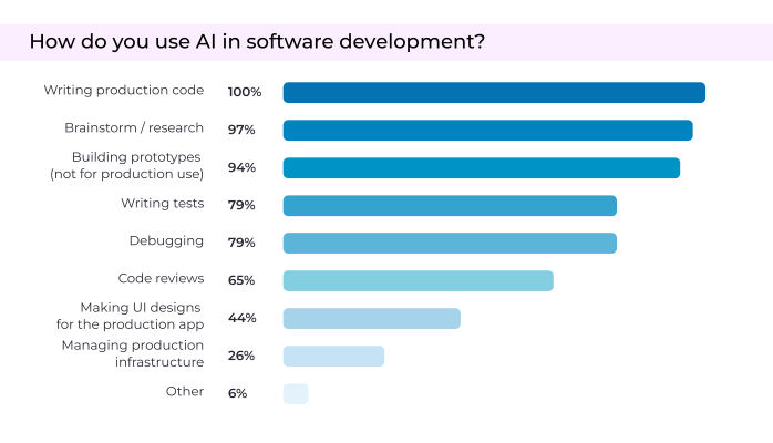 How do you use AI in software development?