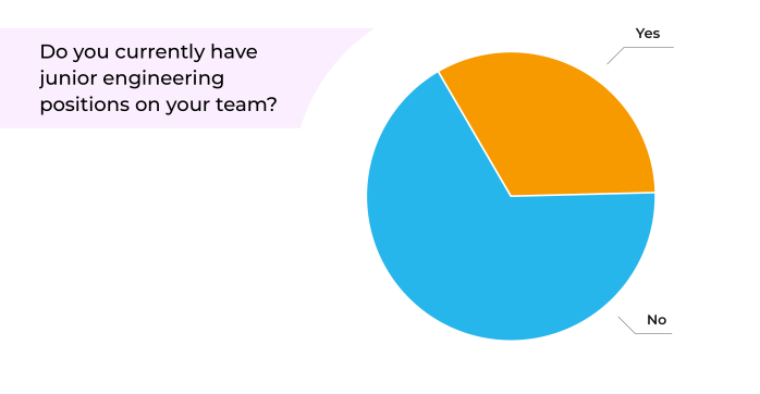Do you currently have junior engineering positions on your team?