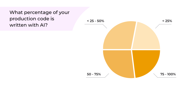 Which percentage of your production code is written with AI?