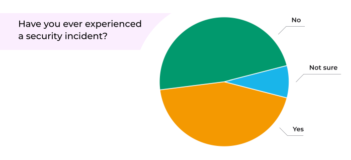 Have you ever experienced a security incident?