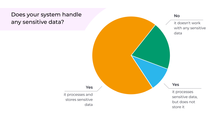 Does your system handle any sensitive data?