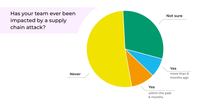 Have your team ever been impacted by a supply chain attack?