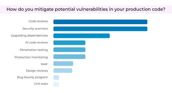 How do you mitigate potential vulnerabilities in your production code?