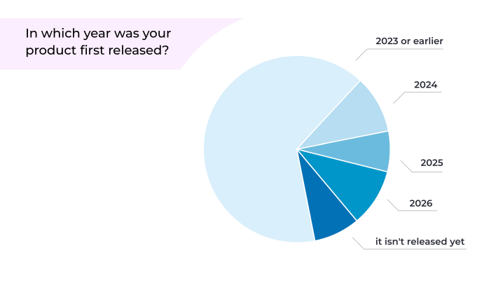 In which year was your product released?