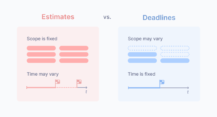 Estimates vs. Deadlines