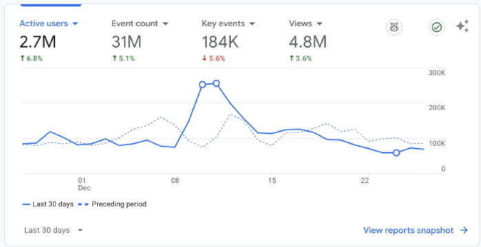 Business metrics