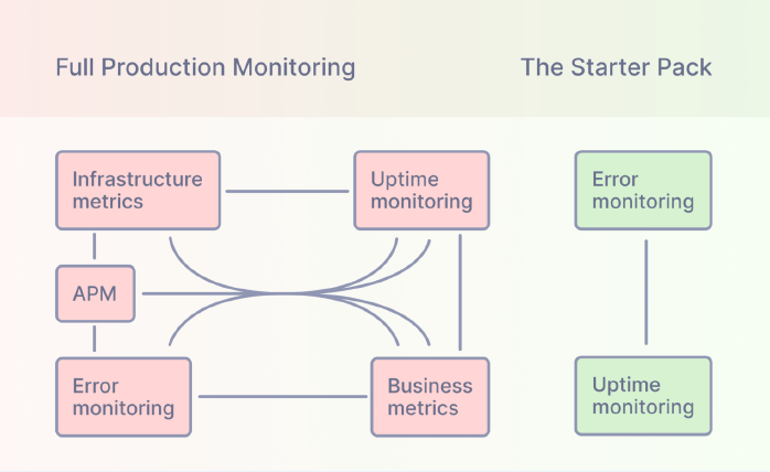 Uptime monitoring and Error monitoring