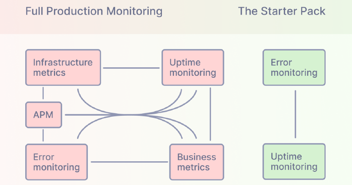 Uptime monitoring and Error monitoring