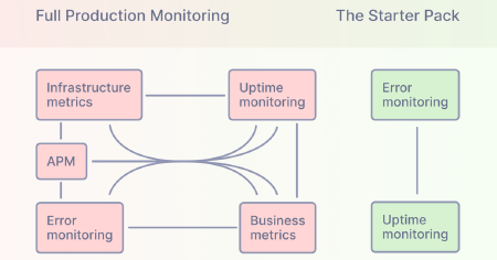 Lean app monitoring: a starter pack for small teams