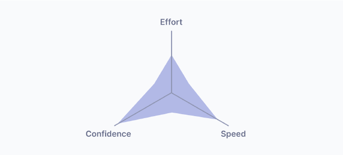 The balance of confidence, speed, and effort
