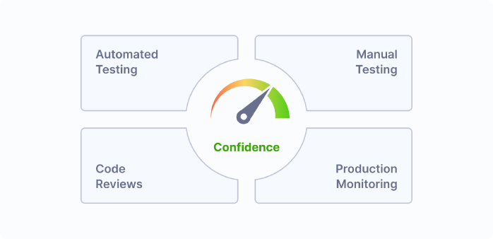 Automated and manual testing, code reviews, production monitoring