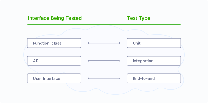 Test types by interface being tested