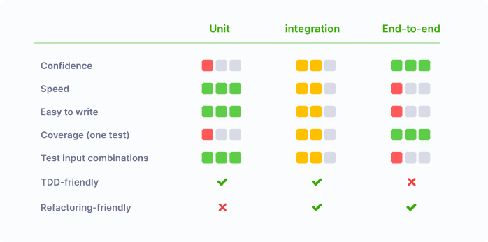 Test types comparison