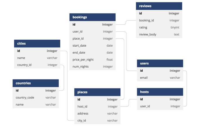 ER diagram example