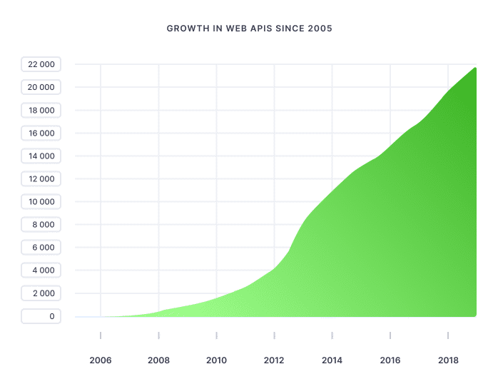 Growth in web APIs