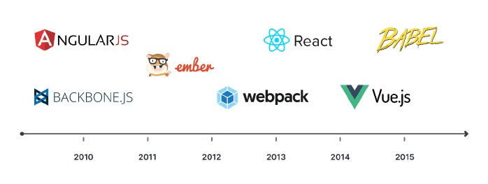 The rise of frontend frameworks