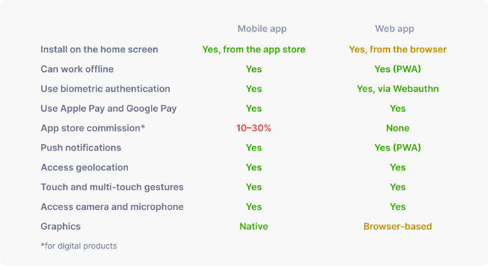 Mobile vs. web apps: technical capabilities