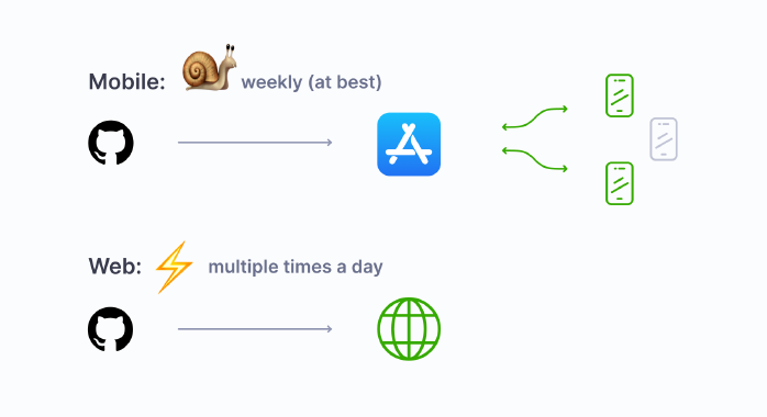 Mobile vs. web - iteration speed