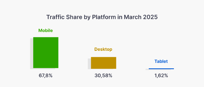 68% of web traffic comes from mobile devices