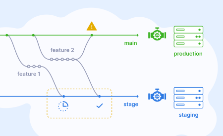 You might not need staging