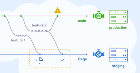 You might not need a staging environment