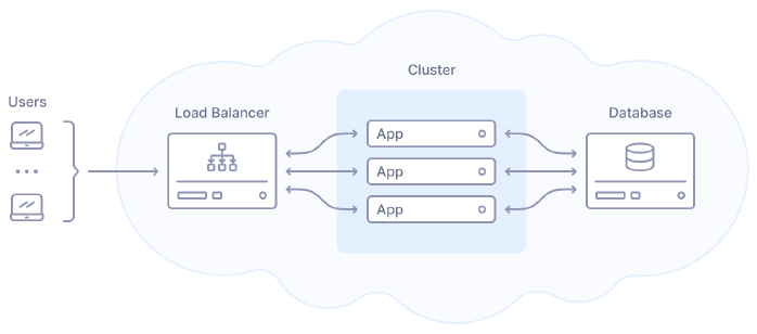 A typical web app